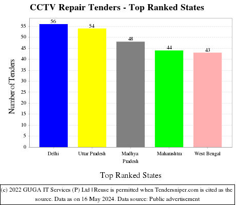 CCTV Repair Live Tenders - Top Ranked States (by Number)