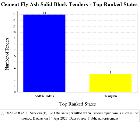 Cement Fly Ash Solid Block Live Tenders - Top Ranked States (by Number)