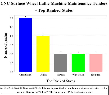 CNC Surface Wheel Lathe Machine Maintenance Live Tenders - Top Ranked States (by Number)