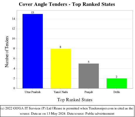 Cover Angle Live Tenders - Top Ranked States (by Number)