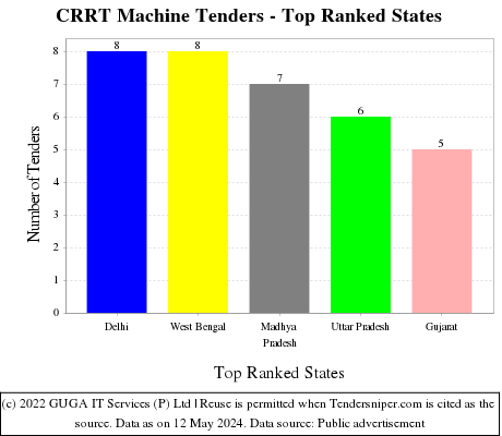 CRRT Machine Live Tenders - Top Ranked States (by Number)