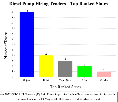 Diesel Pump Hiring Live Tenders - Top Ranked States (by Number)