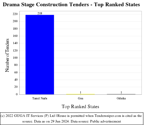 Drama Stage Construction Live Tenders - Top Ranked States (by Number)