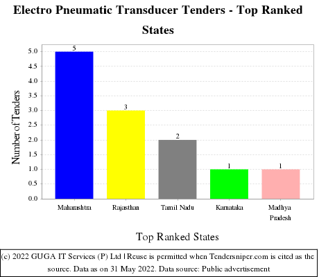 Electro Pneumatic Transducer Live Tenders - Top Ranked States (by Number)