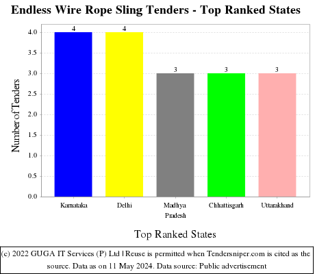 Endless Wire Rope Sling Live Tenders - Top Ranked States (by Number)