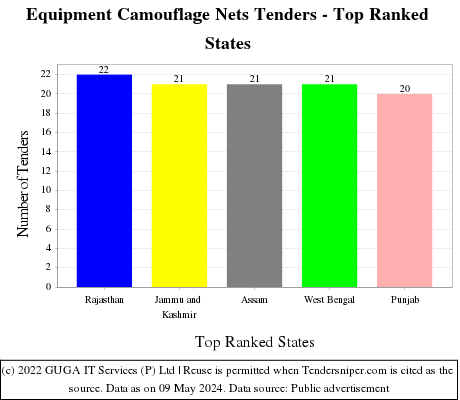 Equipment Camouflage Nets Live Tenders - Top Ranked States (by Number)