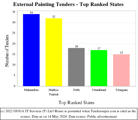 External Painting Live Tenders - Top Ranked States (by Number)