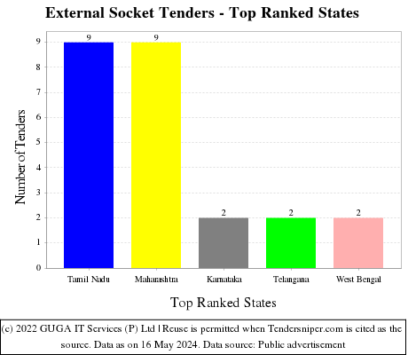 External Socket Live Tenders - Top Ranked States (by Number)