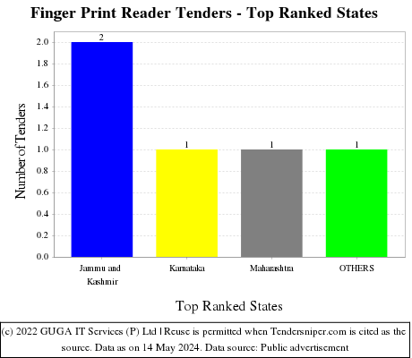 Finger Print Reader Live Tenders - Top Ranked States (by Number)