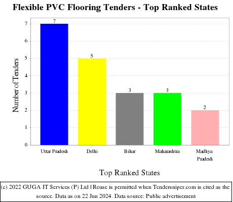 Flexible PVC Flooring Live Tenders - Top Ranked States (by Number)