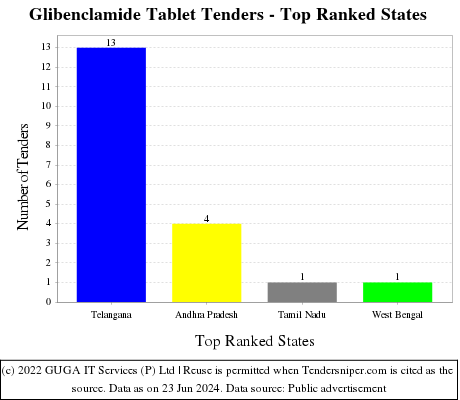Glibenclamide Tablet Live Tenders - Top Ranked States (by Number)