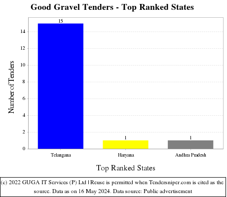 Good Gravel Live Tenders - Top Ranked States (by Number)