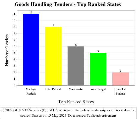 Goods Handling Live Tenders - Top Ranked States (by Number)
