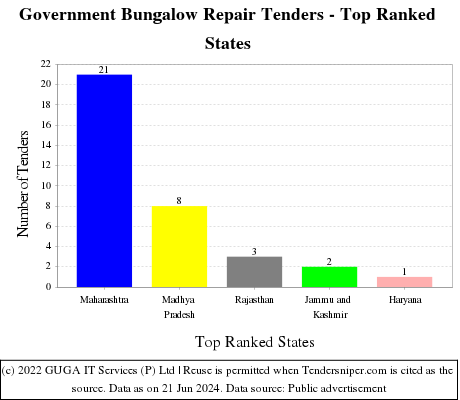 Government Bungalow Repair Live Tenders - Top Ranked States (by Number)