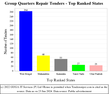 Group Quarters Repair Live Tenders - Top Ranked States (by Number)