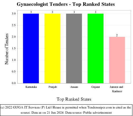 Gynaecologist Live Tenders - Top Ranked States (by Number)