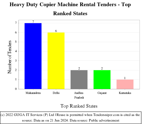 Heavy Duty Copier Machine Rental Live Tenders - Top Ranked States (by Number)