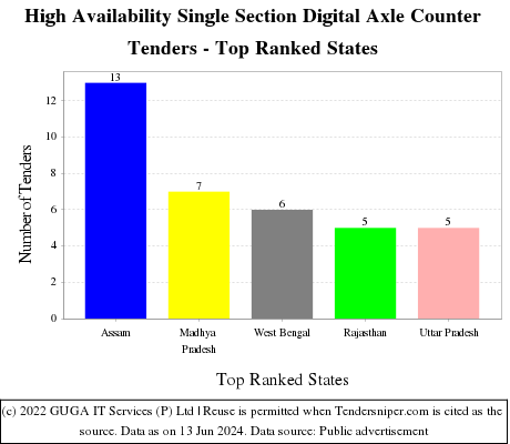 High Availability Single Section Digital Axle Counter Live Tenders - Top Ranked States (by Number)
