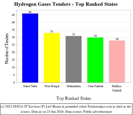 Hydrogen Gases Live Tenders - Top Ranked States (by Number)