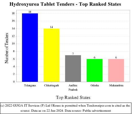 Hydroxyurea Tablet Live Tenders - Top Ranked States (by Number)