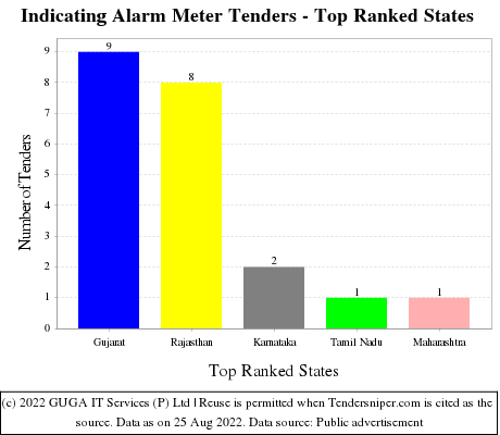 Indicating Alarm Meter Live Tenders - Top Ranked States (by Number)