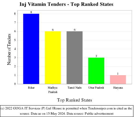 Inj Vitamin Live Tenders - Top Ranked States (by Number)