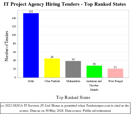 IT Project Agency Hiring Live Tenders - Top Ranked States (by Number)