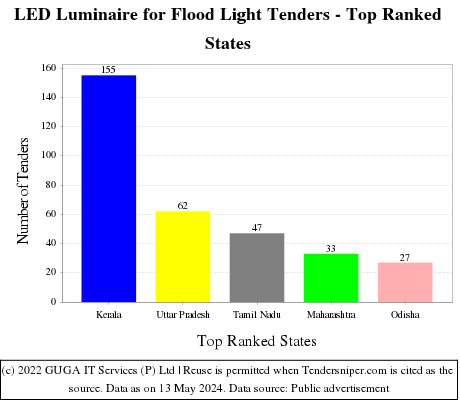 LED Luminaire for Flood Light Live Tenders - Top Ranked States (by Number)