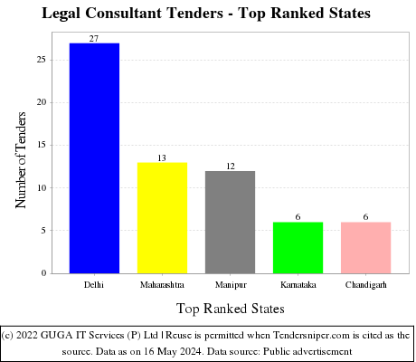 Legal Consultant Live Tenders - Top Ranked States (by Number)