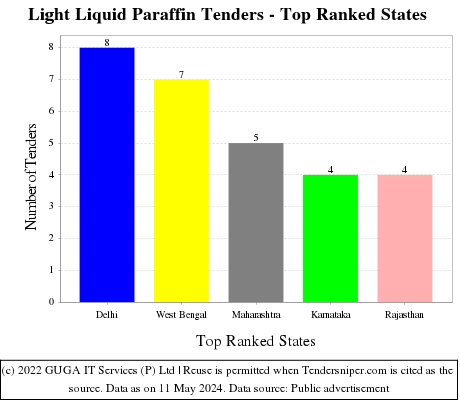Light Liquid Paraffin Live Tenders - Top Ranked States (by Number)