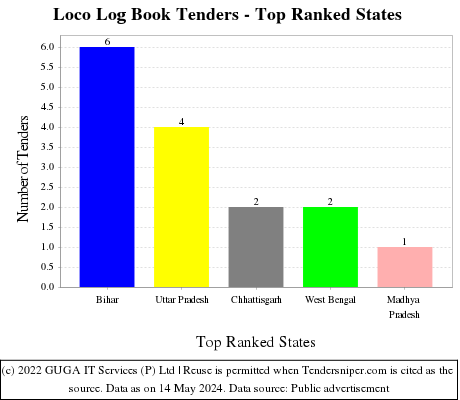 Loco Log Book Live Tenders - Top Ranked States (by Number)