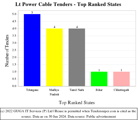 Lt Power Cable Live Tenders - Top Ranked States (by Number)