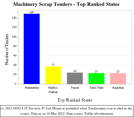 Machinery Scrap Live Tenders - Top Ranked States (by Number)