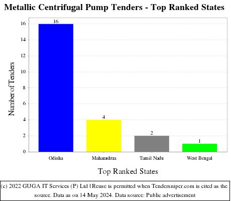 Metallic Centrifugal Pump Live Tenders - Top Ranked States (by Number)