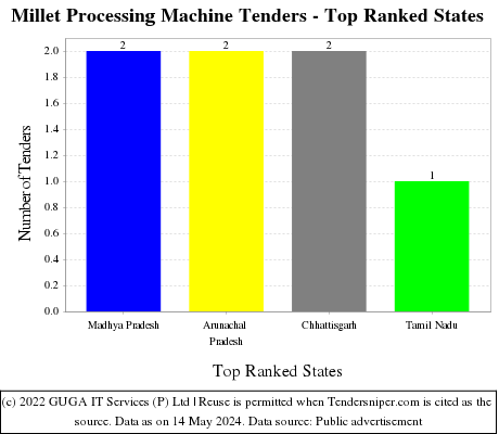Millet Processing Machine Live Tenders - Top Ranked States (by Number)