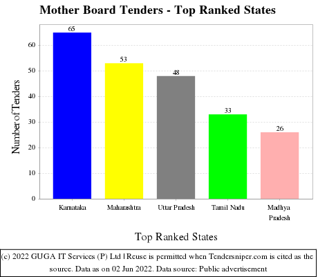 Mother Board Live Tenders - Top Ranked States (by Number)