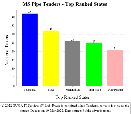 MS Pipe Live Tenders - Top Ranked States (by Number)