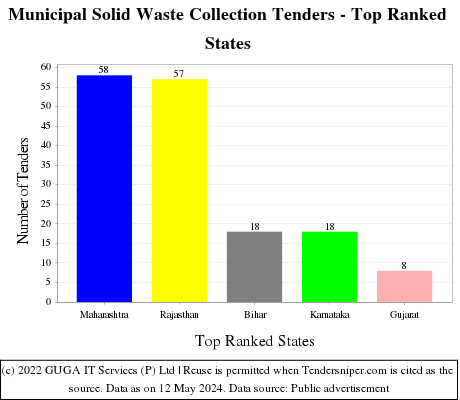 Municipal Solid Waste Collection Live Tenders - Top Ranked States (by Number)