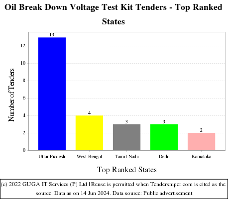 Oil Break Down Voltage Test Kit Live Tenders - Top Ranked States (by Number)