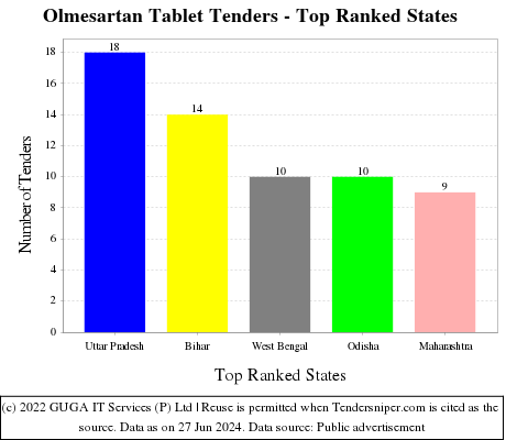 Olmesartan Tablet Live Tenders - Top Ranked States (by Number)