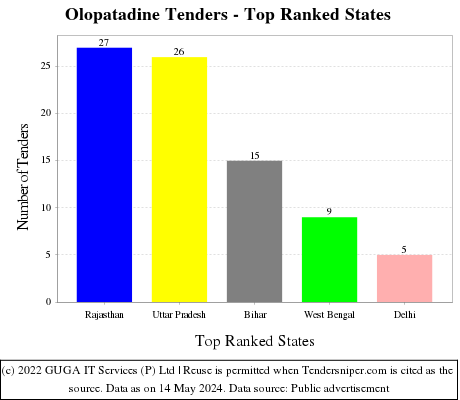 Olopatadine Live Tenders - Top Ranked States (by Number)