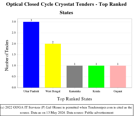 Optical Closed Cycle Cryostat Live Tenders - Top Ranked States (by Number)