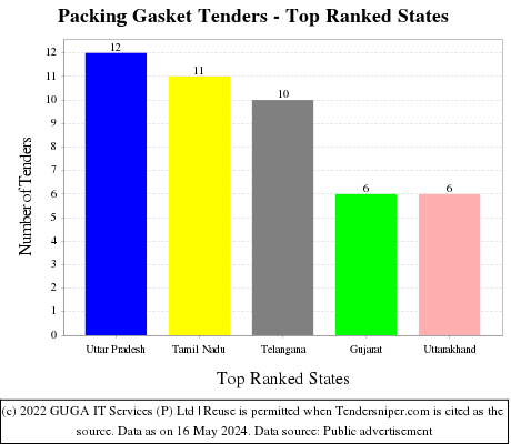 Packing Gasket Live Tenders - Top Ranked States (by Number)