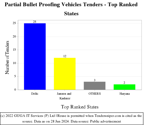 Partial Bullet Proofing Vehicles Live Tenders - Top Ranked States (by Number)