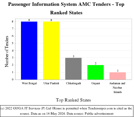 Passenger Information System AMC Live Tenders - Top Ranked States (by Number)