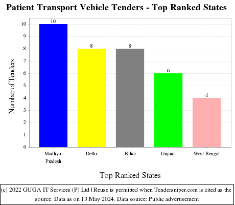 Patient Transport Vehicle Live Tenders - Top Ranked States (by Number)