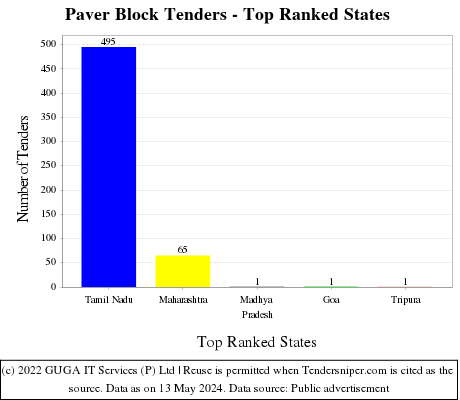 Paver Block Live Tenders - Top Ranked States (by Number)
