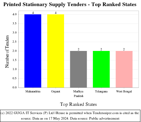 Printed Stationary Supply Live Tenders - Top Ranked States (by Number)