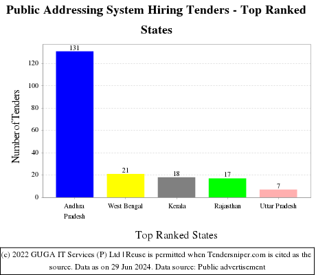 Public Addressing System Hiring Live Tenders - Top Ranked States (by Number)