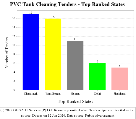 PVC Tank Cleaning Live Tenders - Top Ranked States (by Number)